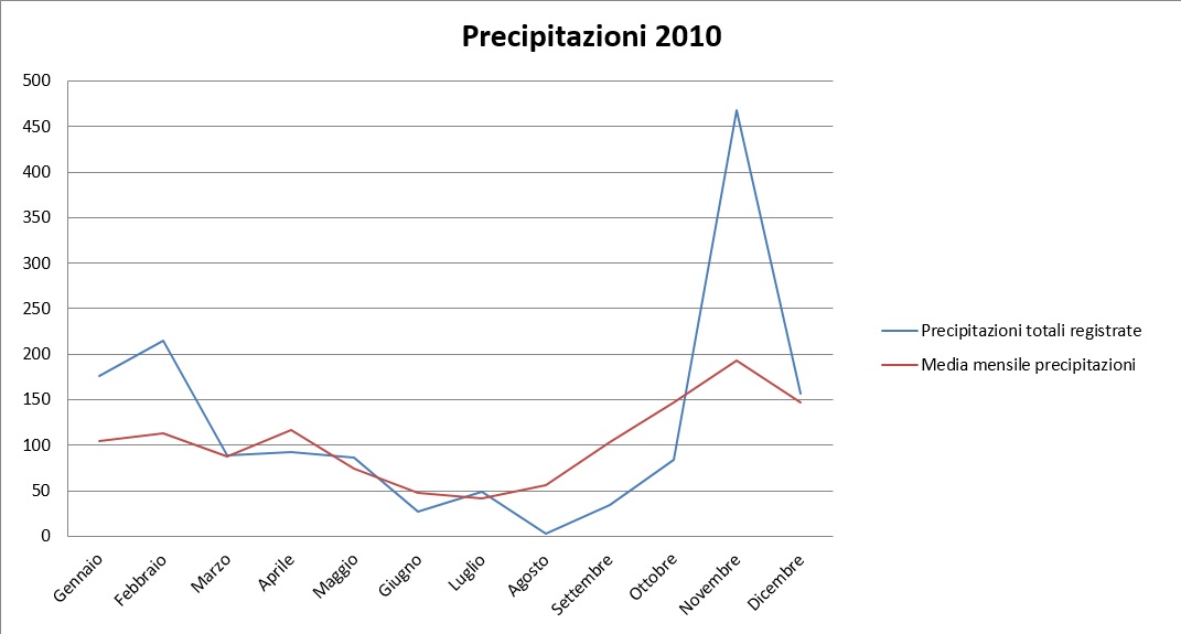 Grafico precipitazioni 2010.jpg