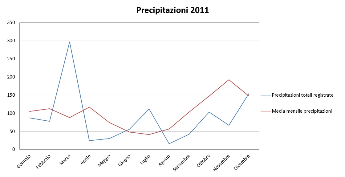Grafico precipitazioni 2011.jpg