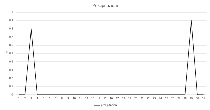 grafico precipitazioni agosto 2014.jpg