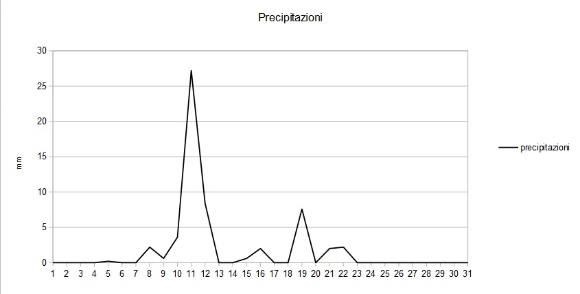 Grafico precipitazioni agosto 2015.jpg