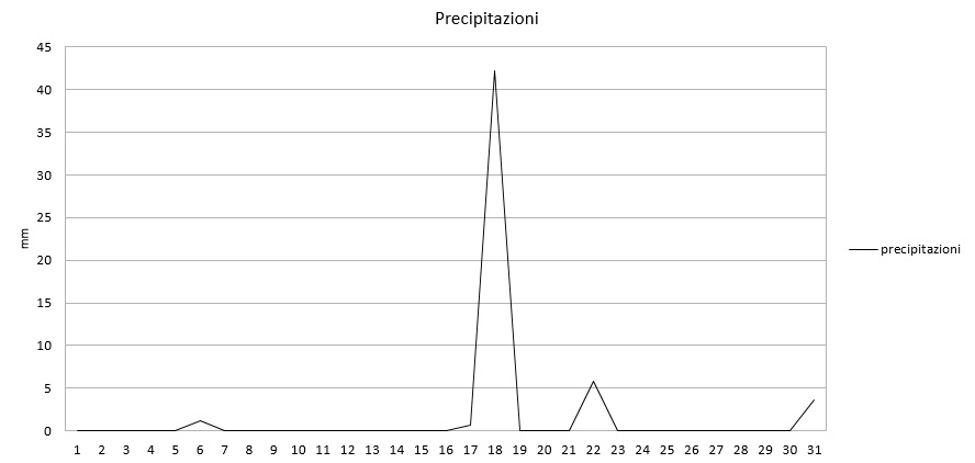 Grafico precipitazioni agosto 2016.jpg