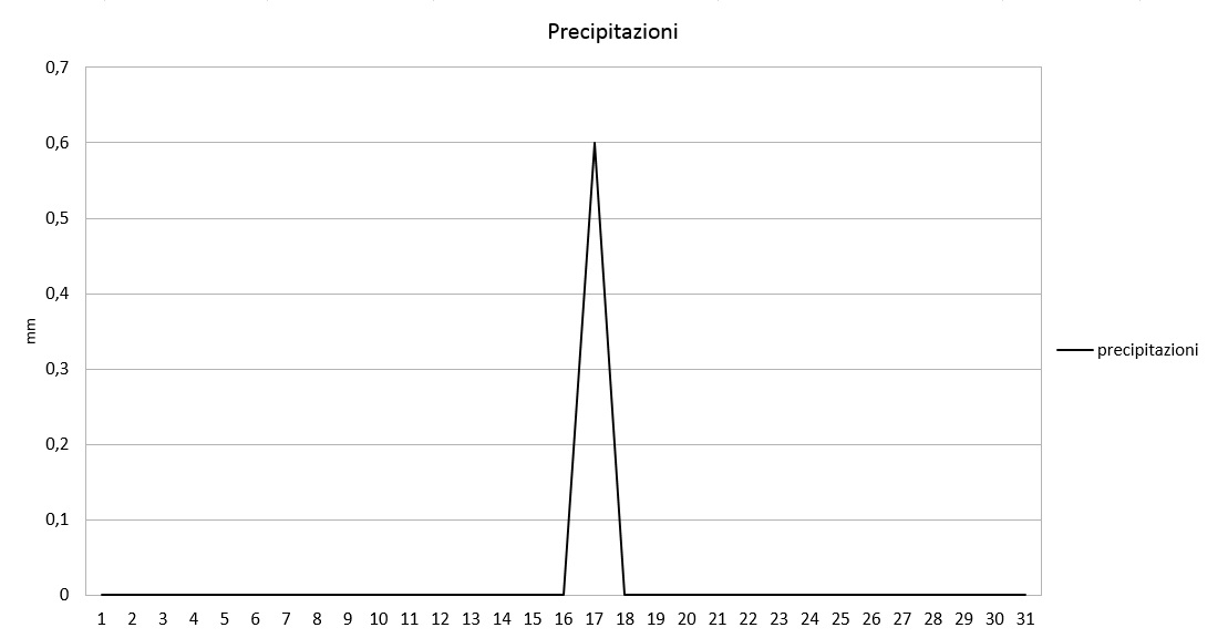 Grafico precipitazioni agosto 2017.jpg