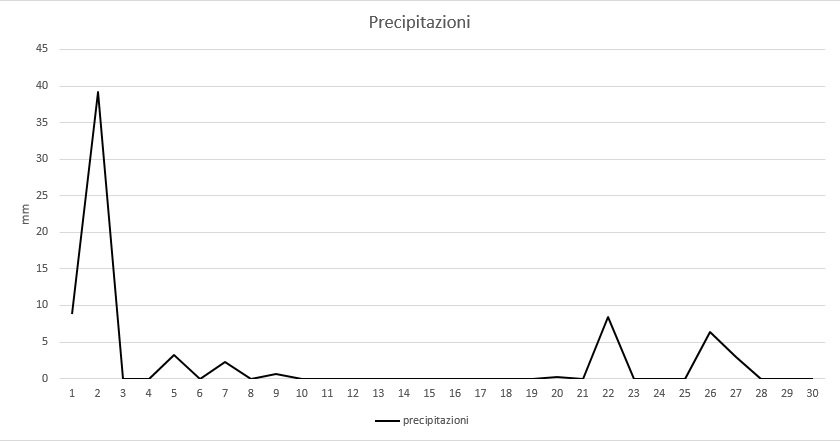 Grafico precipitazioni aprile 2013.jpg