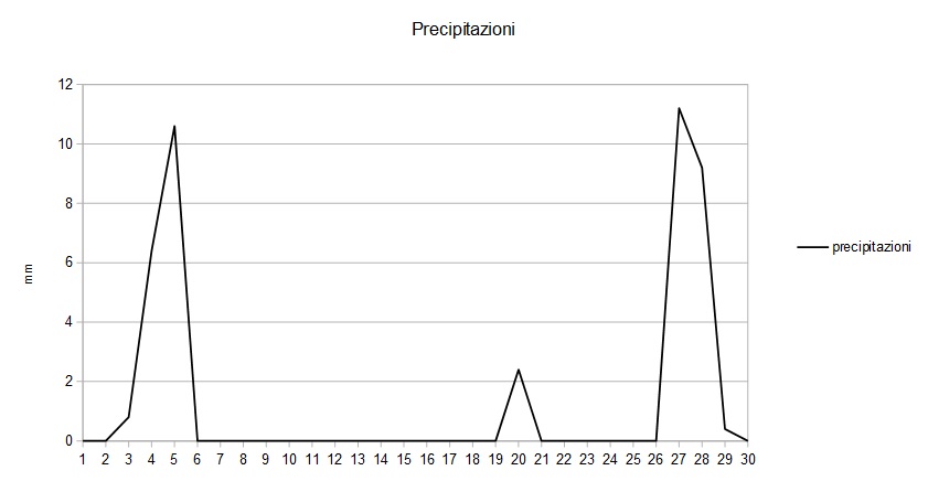 Grafico precipitazioni aprile 2015.jpg