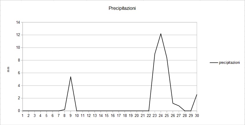 Grafico precipitazioni aprile 2016.jpg