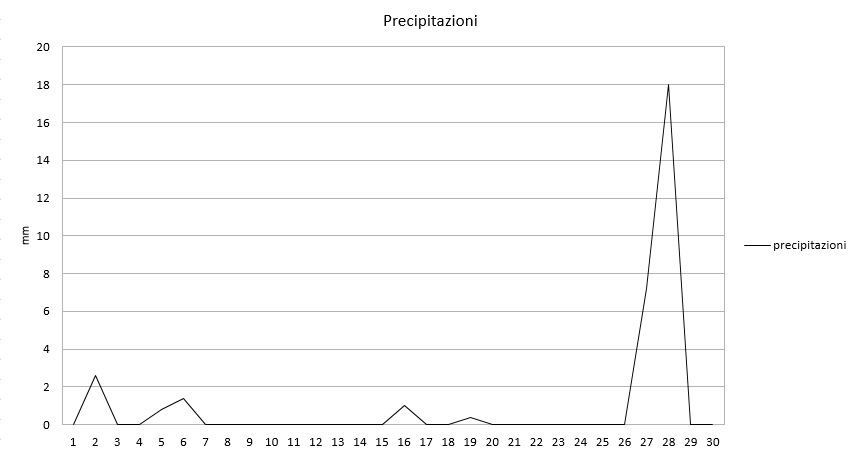 Grafico precipitazioni aprile 2017.jpg