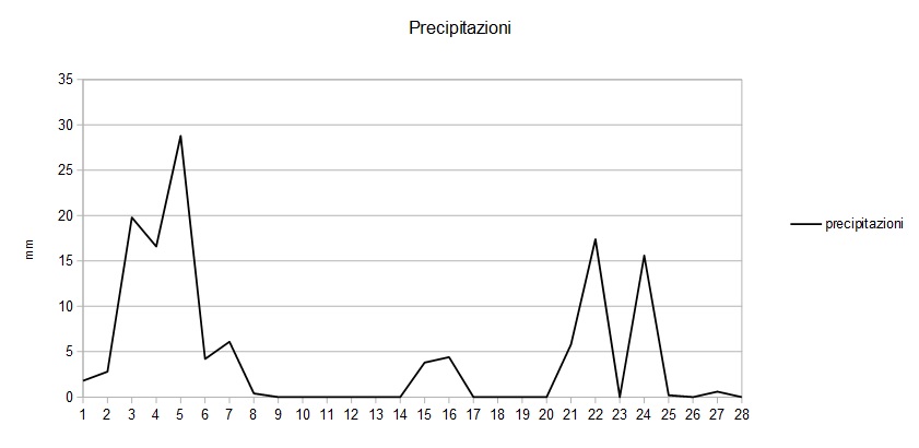 Grafico precipitazioni febbraio 2015.jpg