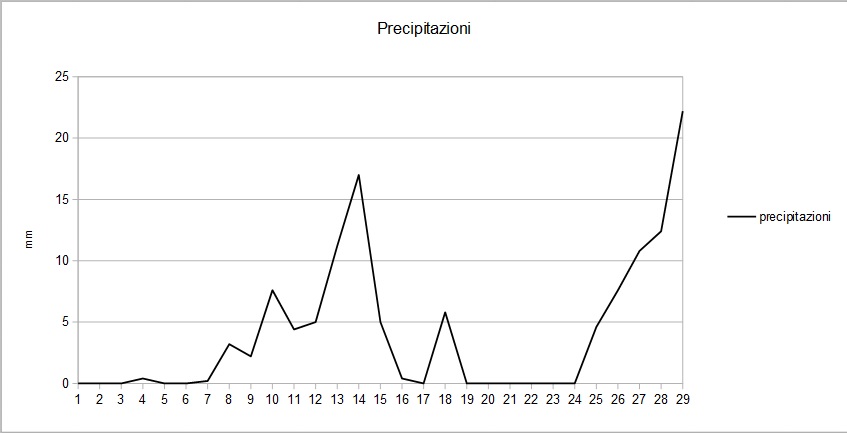 Grafico precipitazioni febbraio 2016.jpg