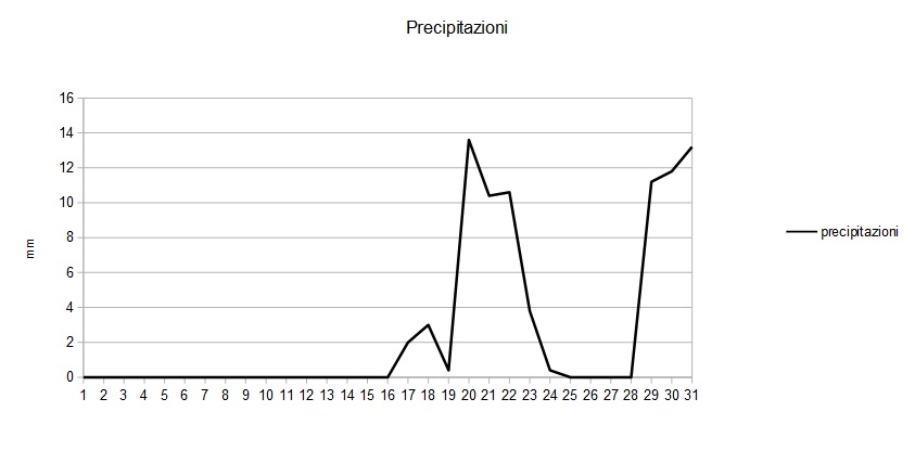 Grafico precipitazioni gennaio 2015.jpg