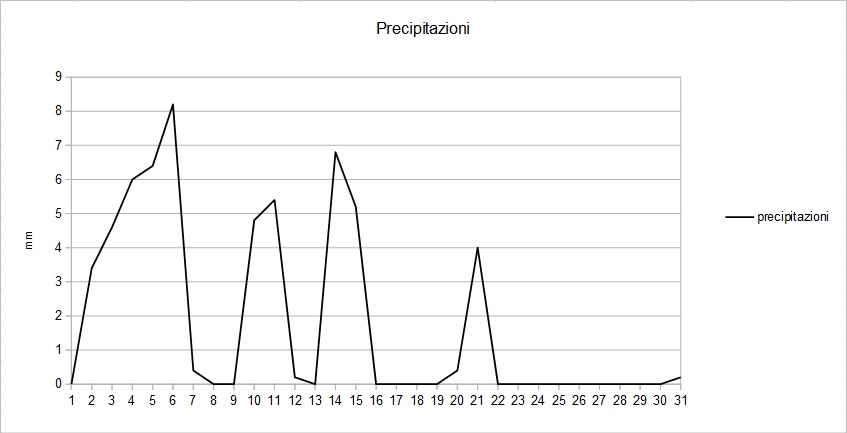 Grafico precipitazioni gennaio 2016.jpg