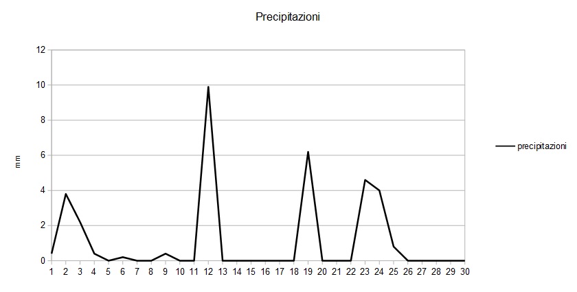 Grafico precipitazioni giugno 2016.jpg