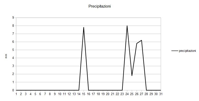 Grafico precipitazioni luglio 2016.jpg