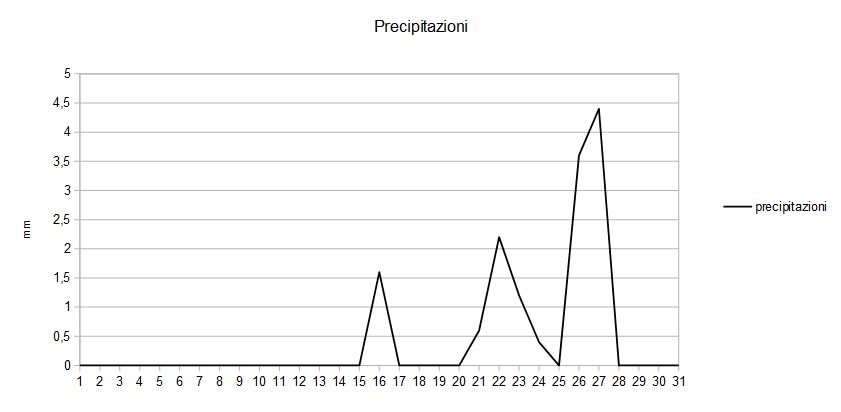 Grafico precipitazioni maggio 2015.jpg