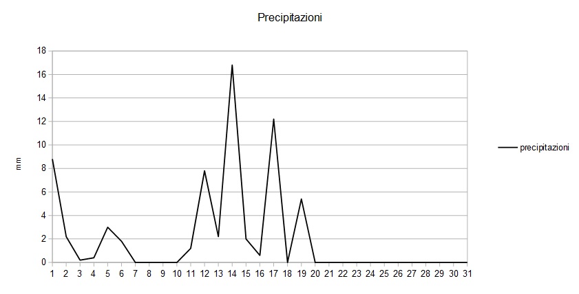 Grafico precipitazioni maggio 2016.jpg