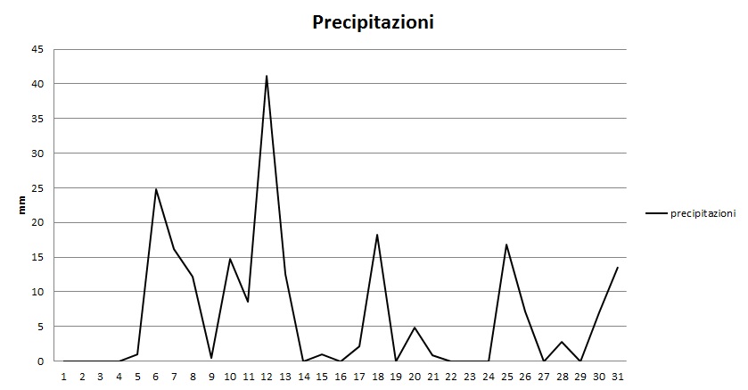 Grafico precipitazioni Marzo 2013.jpg