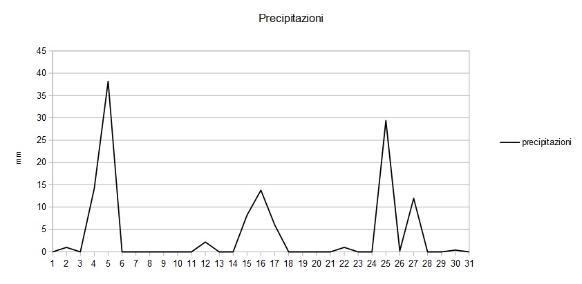 Grafico precipitazioni marzo 2015.jpg