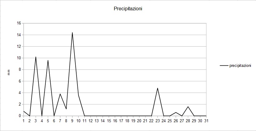 Grafico precipitazioni marzo 2016.jpg