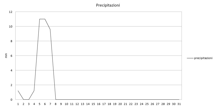 Grafico precipitazioni marzo 2017.jpg