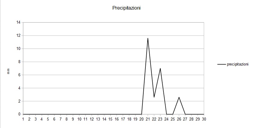 Grafico precipitazioni novembre 2015.jpg