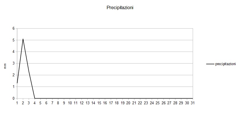 Grafico precipitazioni ottobre 2014.jpg