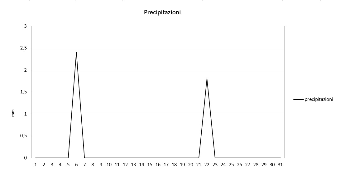 Grafico precipitazioni ottobre 2017.jpg