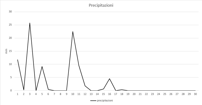 Grafico precipitazioni settembre 2014.jpg