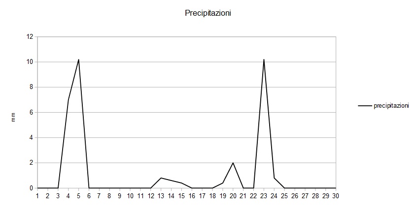 Grafico precipitazioni settembre 2015.jpg