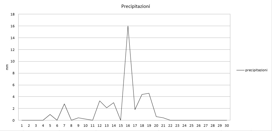 Grafico precipitazioni settembre 2016.jpg