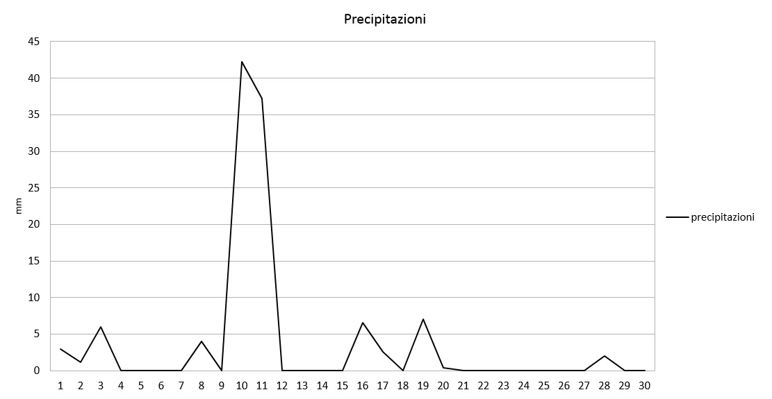 Grafico precipitazioni settembre 2017.jpg