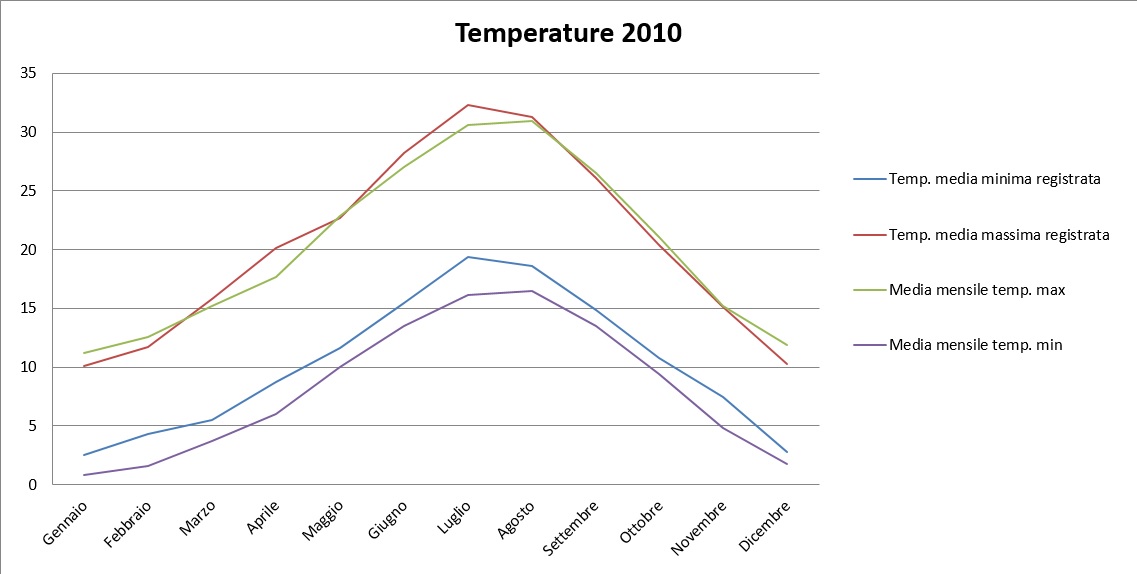 Grafico temperature 2010.jpg