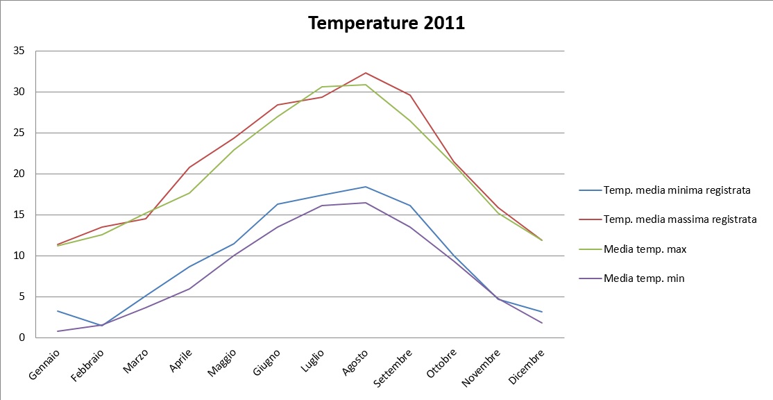 Grafico temperature 2011.jpg
