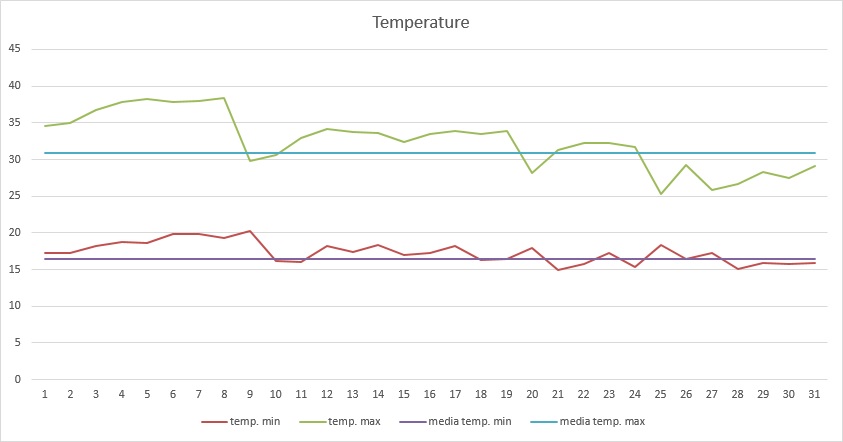 Grafico temperature agosto 2013.jpg