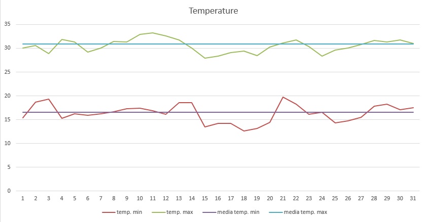 grafico temperature agosto 2014.jpg