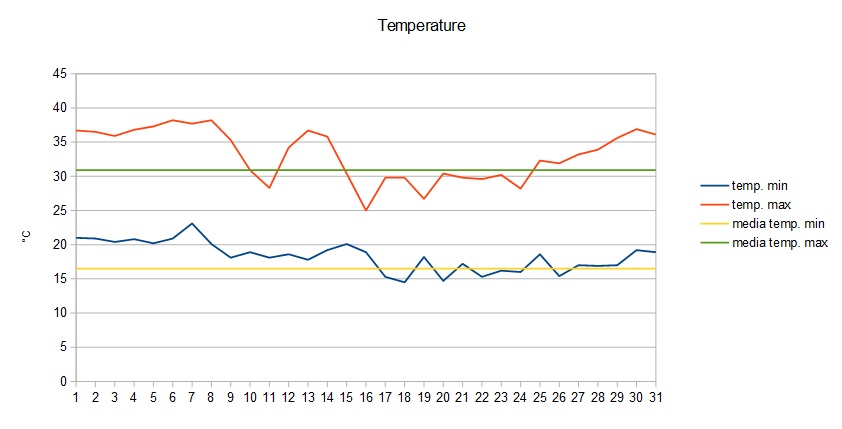 Grafico temperature agosto 2015.jpg