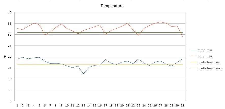 Grafico temperature agosto 2016.jpg