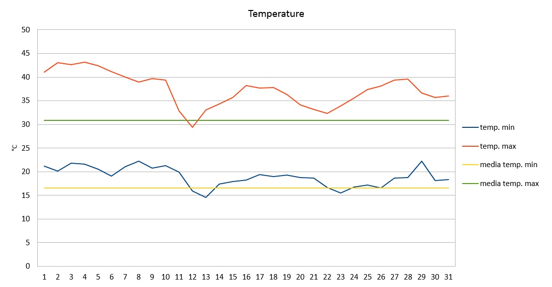 Grafico temperature agosto 2017.jpg