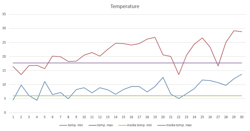 Grafico temperature aprile 2013.jpg