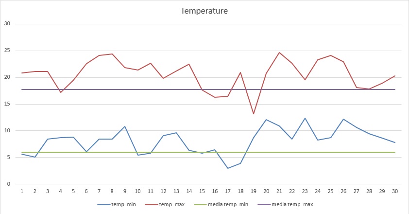 grafico temperature aprile 2014.jpg