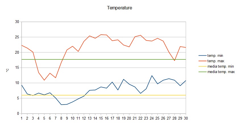 Grafico temperature aprile 2015.jpg