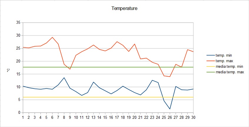 Grafico temperature aprile 2016.jpg