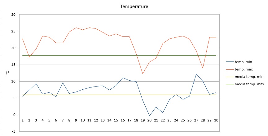 Grafico temperature aprile 2017.jpg