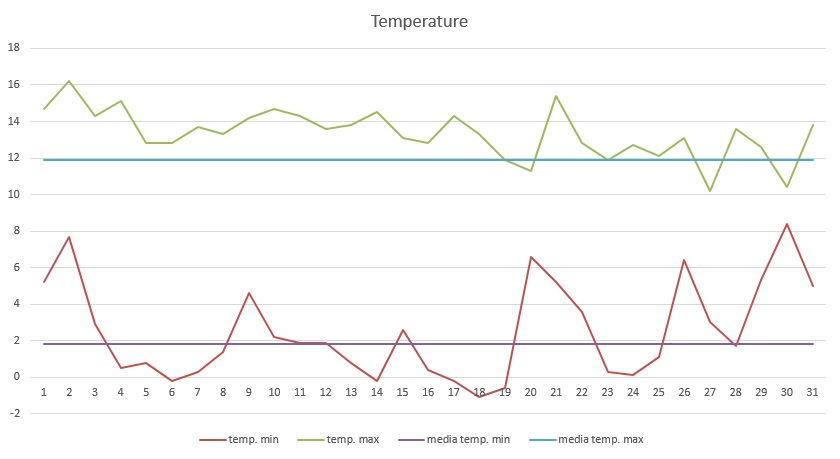 Grafico temperature dicembre 2013.jpg