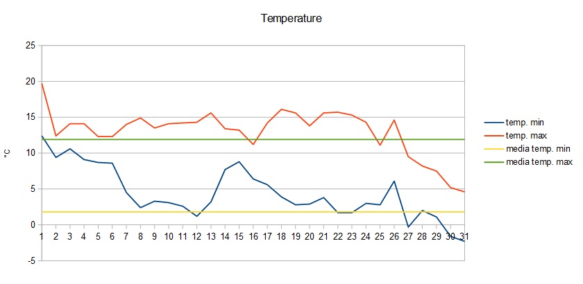 Grafico temperature dicembre 2014.jpg