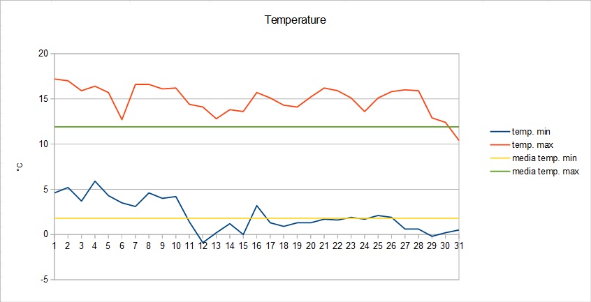 Grafico temperature dicembre 2015.jpg