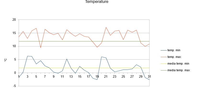 Grafico temperature dicembre 2016.jpg