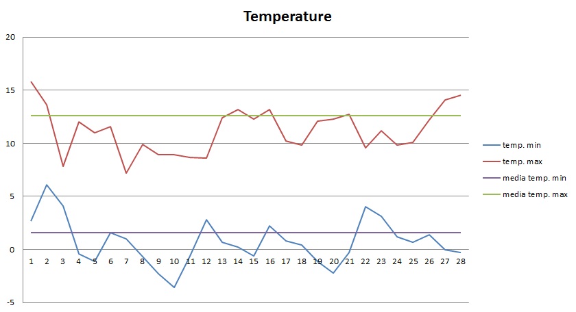 Grafico temperature Febbraio 2013.jpg
