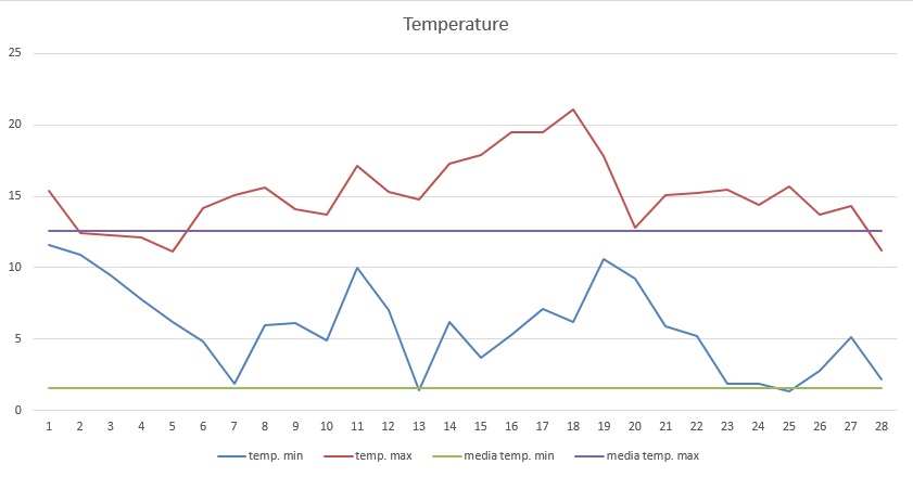 Grafico temperature febbraio 2014.jpg