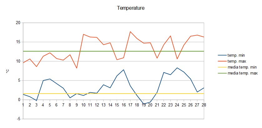 Grafico temperature febbraio 2015.jpg