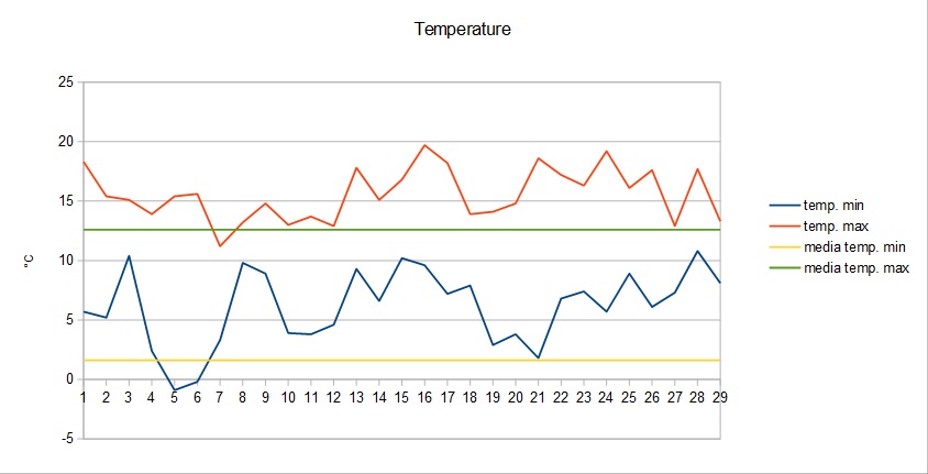 Grafico temperature febbraio 2016.jpg