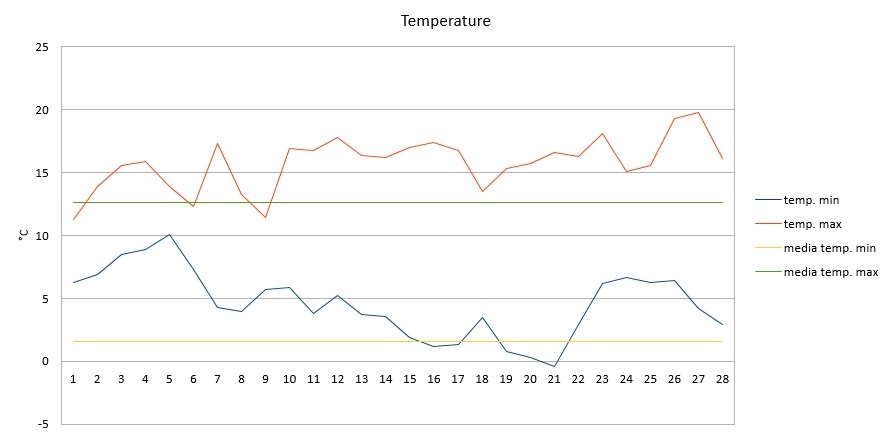 Grafico temperature febbraio 2017.jpg